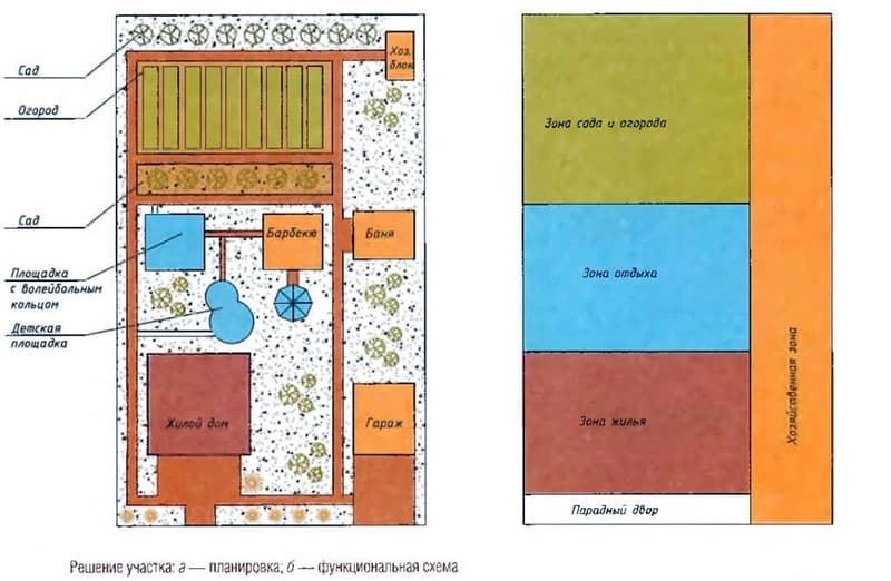 Зонирование участка